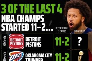 冠军咯?过去4年总冠军有3队开局11胜2负!而今年活塞也是11胜2负